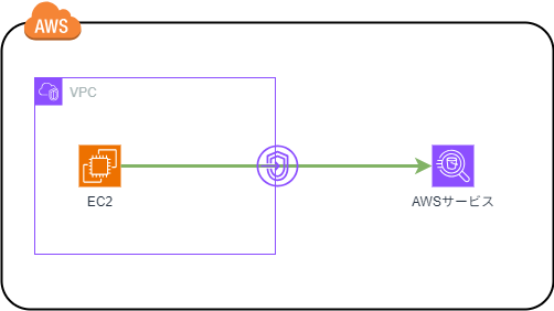 VPCエンドポイント