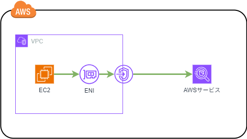 VPCエンドポイント