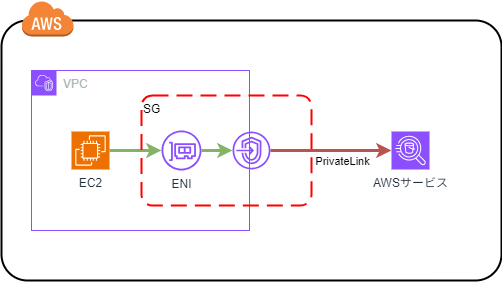 VPCエンドポイントに設定するSGのアウトバウンドルールについて